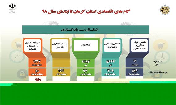 گام های اقتصادی استان کرمان از ابتدای سال98